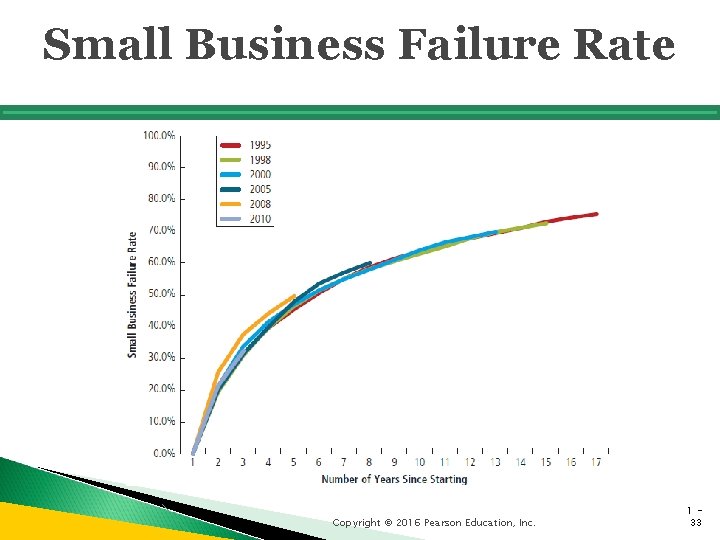 Small Business Failure Rate Copyright © 2016 Pearson Education, Inc. 133 