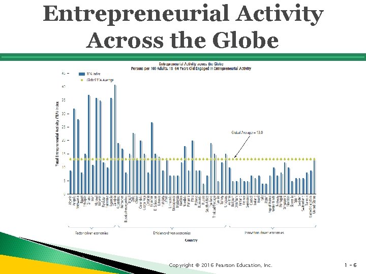Entrepreneurial Activity Across the Globe Copyright © 2016 Pearson Education, Inc. 1 -6 