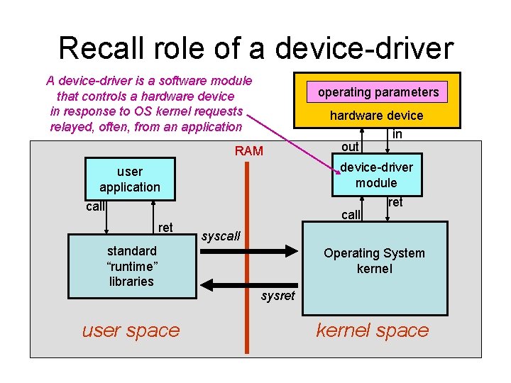 Recall role of a device-driver A device-driver is a software module that controls a