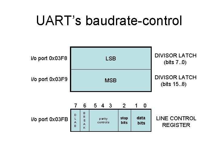 UART’s baudrate-control i/o port 0 x 03 F 8 LSB DIVISOR LATCH (bits 7.