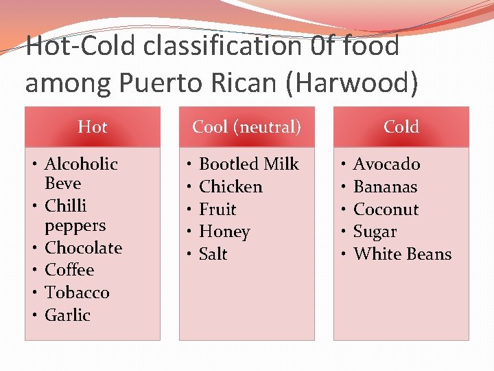 Hot-Cold classification 0 f food among Puerto Rican (Harwood) Hot • Alcoholic Beve •