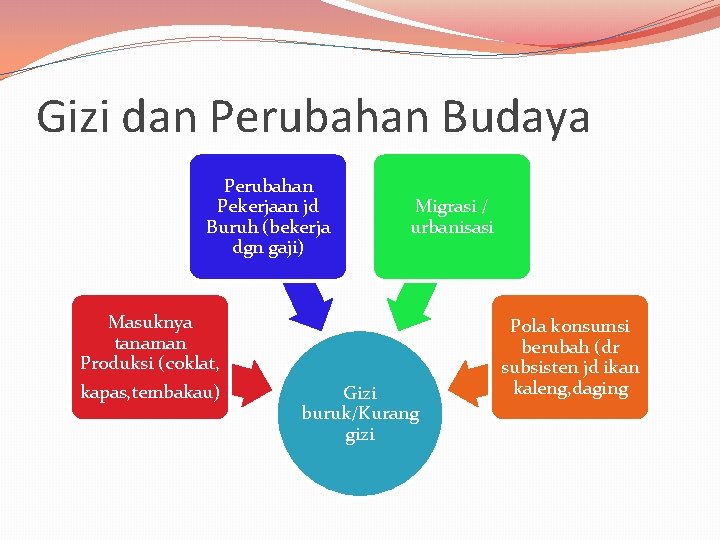 Gizi dan Perubahan Budaya Perubahan Pekerjaan jd Buruh (bekerja dgn gaji) Masuknya tanaman Produksi