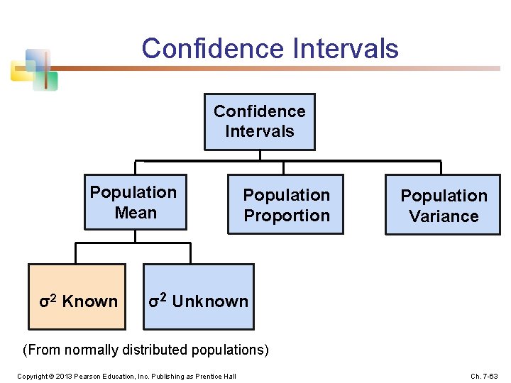 Confidence Intervals Population Mean σ2 Known Population Proportion Population Variance σ2 Unknown (From normally