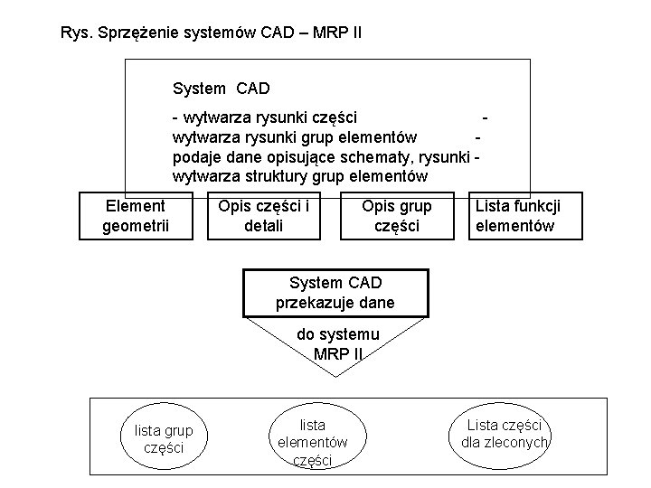 Rys. Sprzężenie systemów CAD – MRP II System CAD - wytwarza rysunki części wytwarza