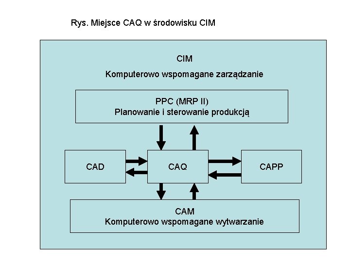 Rys. Miejsce CAQ w środowisku CIM Komputerowo wspomagane zarządzanie PPC (MRP II) Planowanie i