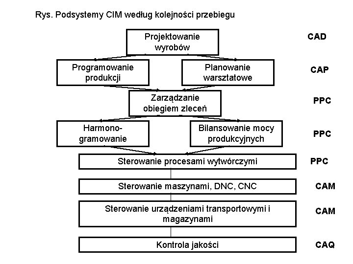 Rys. Podsystemy CIM według kolejności przebiegu Projektowanie wyrobów Programowanie produkcji CAD Planowanie warsztatowe Zarządzanie