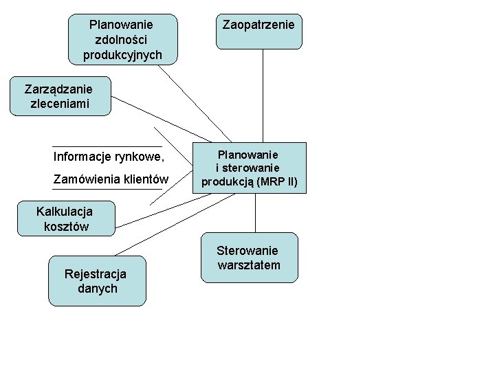 Planowanie zdolności produkcyjnych Zaopatrzenie Zarządzanie zleceniami Informacje rynkowe, Zamówienia klientów Planowanie i sterowanie produkcją