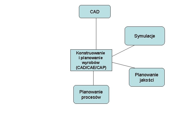 CAD Symulacje Konstruowanie i planowanie wyrobów (CAD/CAE/CAP) Planowanie jakości Planowanie procesów 