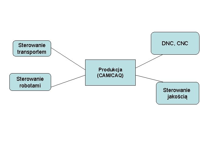 DNC, CNC Sterowanie transportem Sterowanie robotami Produkcja (CAM/CAQ) Sterowanie jakością 