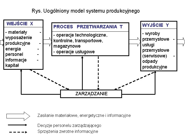 Rys. Uogólniony model systemu produkcyjnego WEJŚCIE X - materiały wyposażenie produkcyjne energia personel informacje