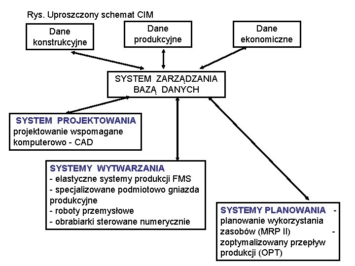 Rys. Uproszczony schemat CIM Dane konstrukcyjne Dane produkcyjne Dane ekonomiczne SYSTEM ZARZĄDZANIA BAZĄ DANYCH