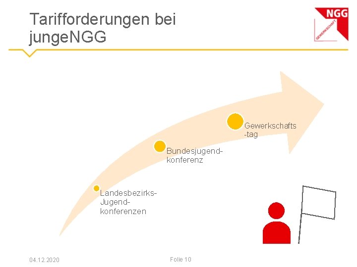 Tarifforderungen bei junge. NGG Gewerkschafts -tag Bundesjugendkonferenz Landesbezirks. Jugendkonferenzen 04. 12. 2020 Folie 10