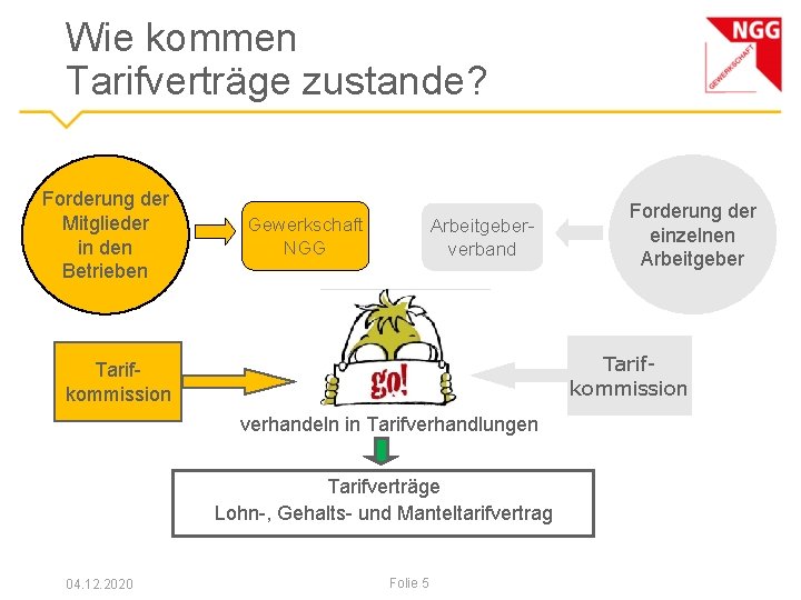 Wie kommen Tarifverträge zustande? Forderung der Mitglieder in den Betrieben Gewerkschaft NGG Arbeitgeberverband Tarifkommission