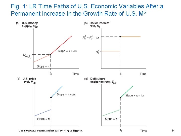 Fig. 1: LR Time Paths of U. S. Economic Variables After a Permanent Increase