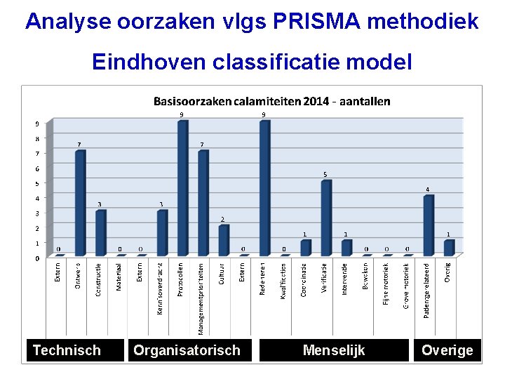 Analyse oorzaken vlgs PRISMA methodiek Eindhoven classificatie model Technisch Organisatorisch Menselijk Overige 