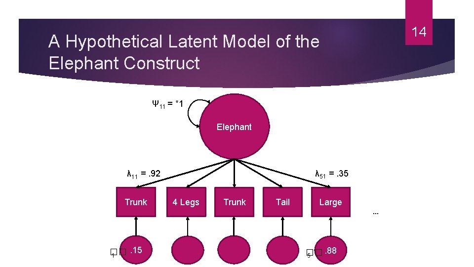 14 A Hypothetical Latent Model of the Elephant Construct Ψ 11 = *1 Elephant