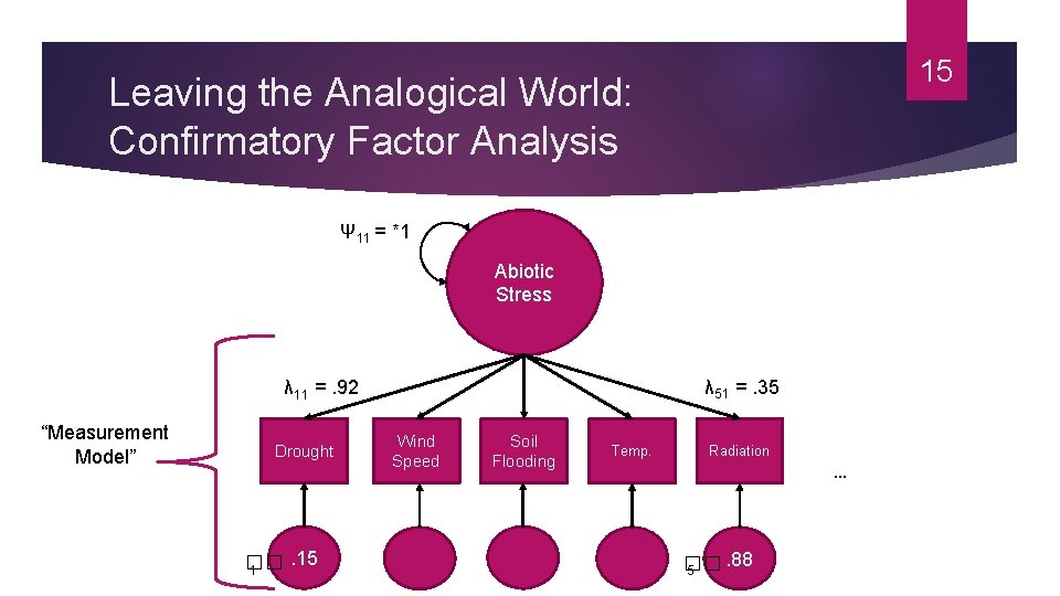 15 Leaving the Analogical World: Confirmatory Factor Analysis Ψ 11 = *1 Abiotic Stress
