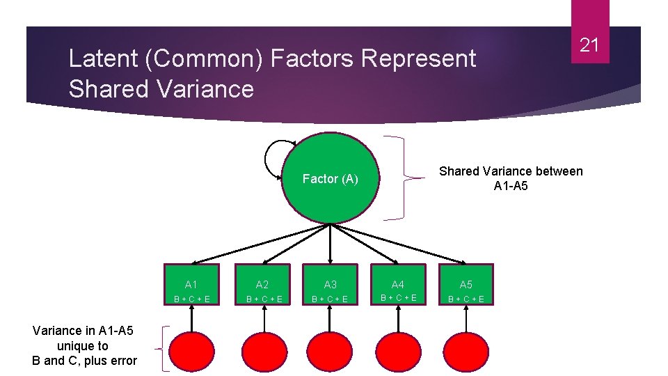 Latent (Common) Factors Represent Shared Variance between A 1 -A 5 Factor (A) Variance