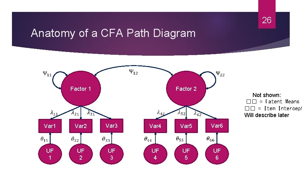26 Anatomy of a CFA Path Diagram Factor 1 UF 1 Var 3 UF