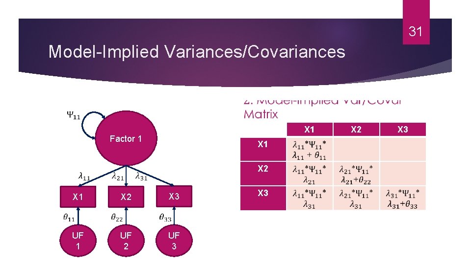 31 Model-Implied Variances/Covariances X 1 Factor 1 UF 1 X 2 X 3 X