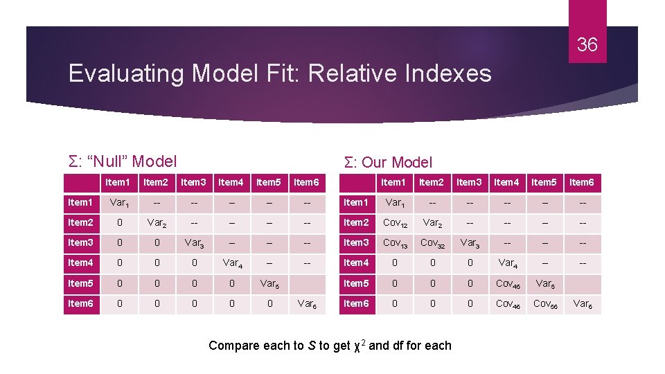 36 Evaluating Model Fit: Relative Indexes Σ: “Null” Model Σ: Our Model Item 1