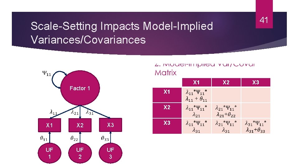 41 Scale-Setting Impacts Model-Implied Variances/Covariances X 1 Factor 1 UF 1 X 2 X