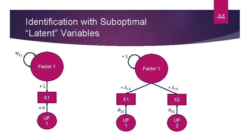 44 Identification with Suboptimal “Latent” Variables Factor 1 X 1 X 2 UF 1