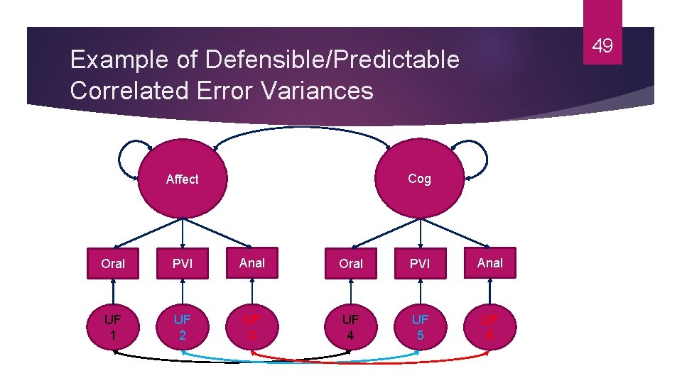 49 Example of Defensible/Predictable Correlated Error Variances Cog Affect Oral PVI Anal UF 1