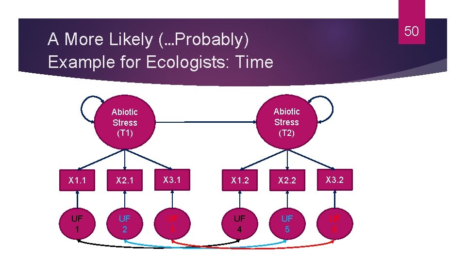 50 A More Likely (…Probably) Example for Ecologists: Time Abiotic Stress (T 2) Abiotic