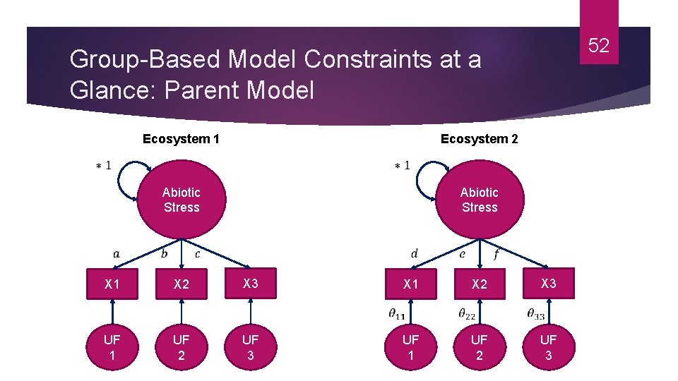 52 Group-Based Model Constraints at a Glance: Parent Model Ecosystem 2 Ecosystem 1 Abiotic