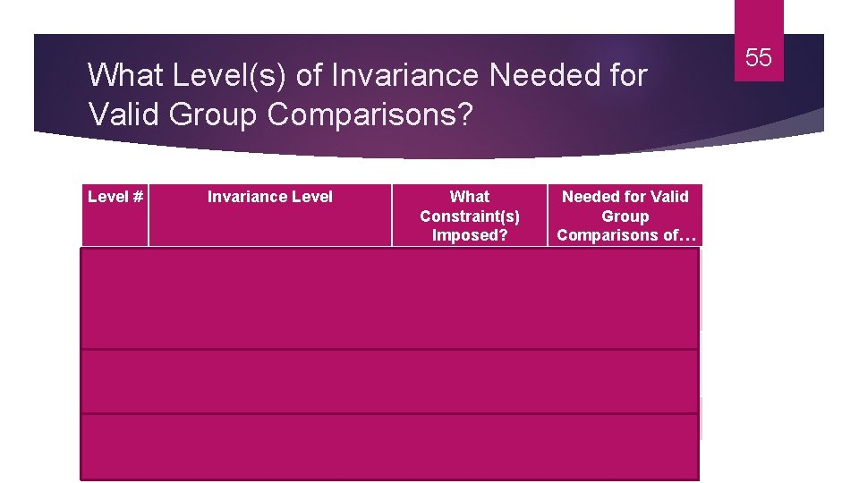 What Level(s) of Invariance Needed for Valid Group Comparisons? Level # Invariance Level What