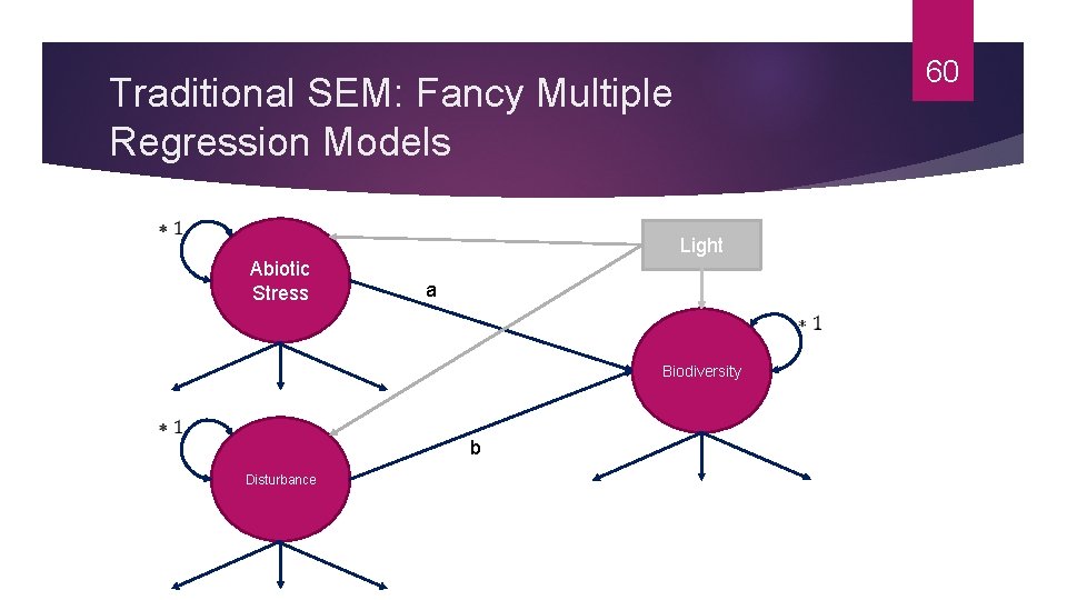 60 Traditional SEM: Fancy Multiple Regression Models Light Abiotic Stress a Biodiversity b Disturbance