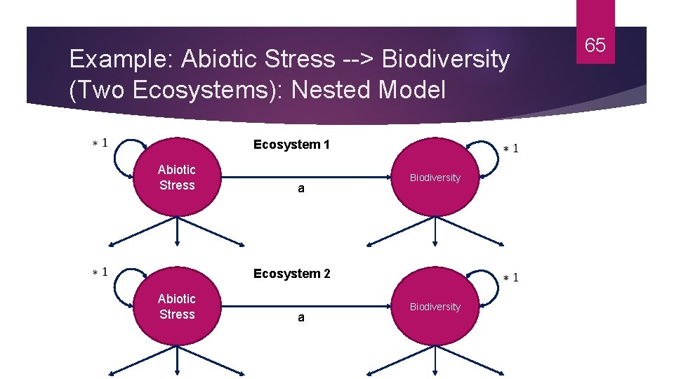 Example: Abiotic Stress --> Biodiversity (Two Ecosystems): Nested Model Ecosystem 1 Abiotic Stress a