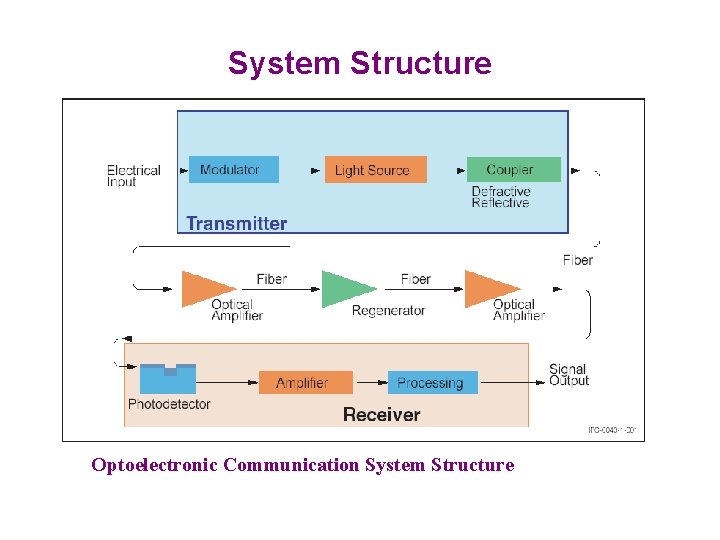 System Structure Optoelectronic Communication System Structure 