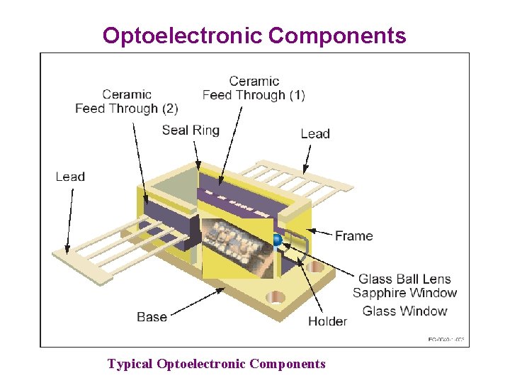 Optoelectronic Components Typical Optoelectronic Components 