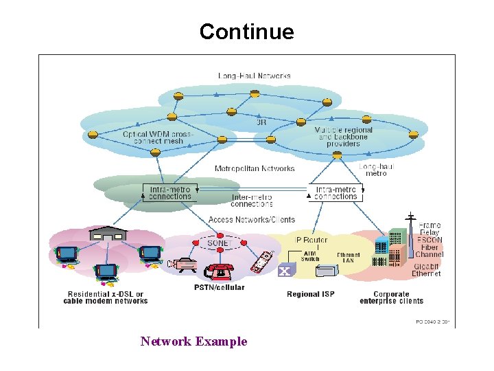 Continue Network Example 