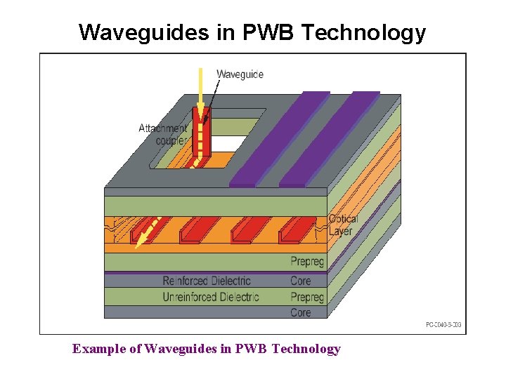 Waveguides in PWB Technology Example of Waveguides in PWB Technology 
