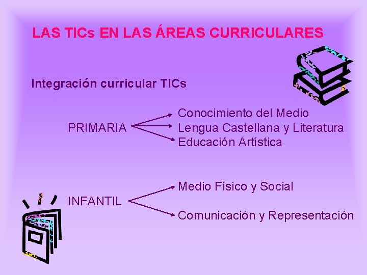 LAS TICs EN LAS ÁREAS CURRICULARES Integración curricular TICs PRIMARIA Conocimiento del Medio Lengua LAS TICs EN LAS ÁREAS CURRICULARES Integración curricular TICs PRIMARIA Conocimiento del Medio Lengua