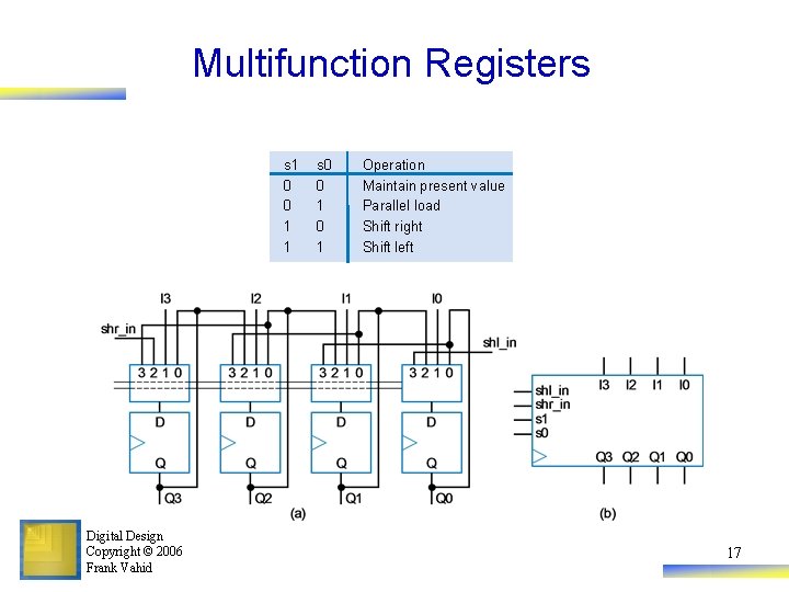 Multifunction Registers s 1 0 0 1 1 Digital Design Copyright © 2006 Frank