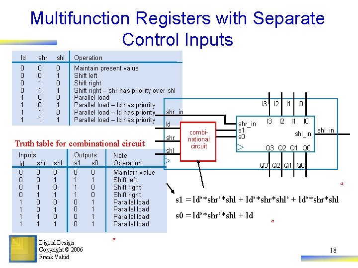 Multifunction Registers with Separate Control Inputs ld shr shl Operation 0 0 1 1