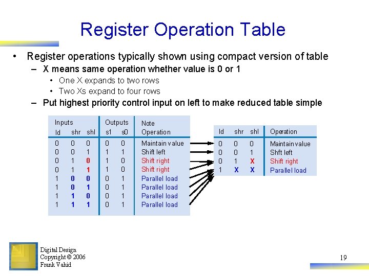 Register Operation Table • Register operations typically shown using compact version of table –
