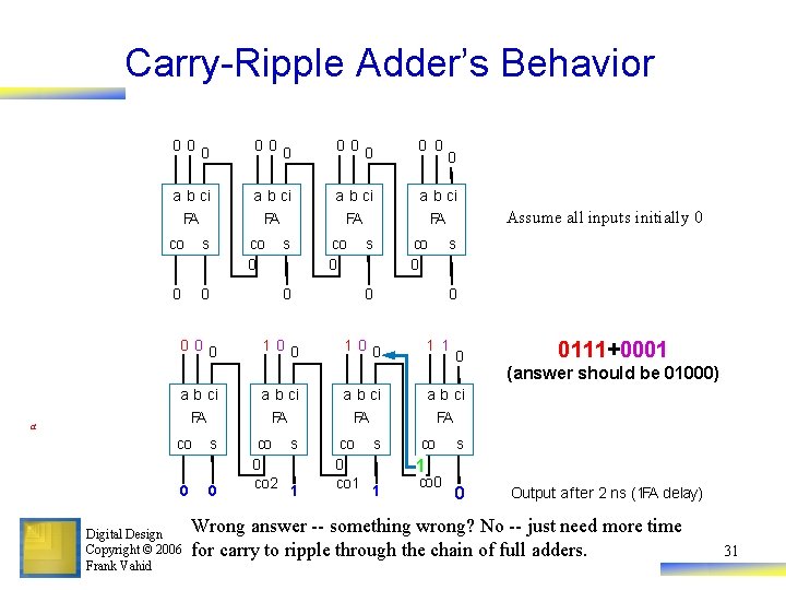 Carry-Ripple Adder’s Behavior 000 00 0 0 a b ci FA FA co s