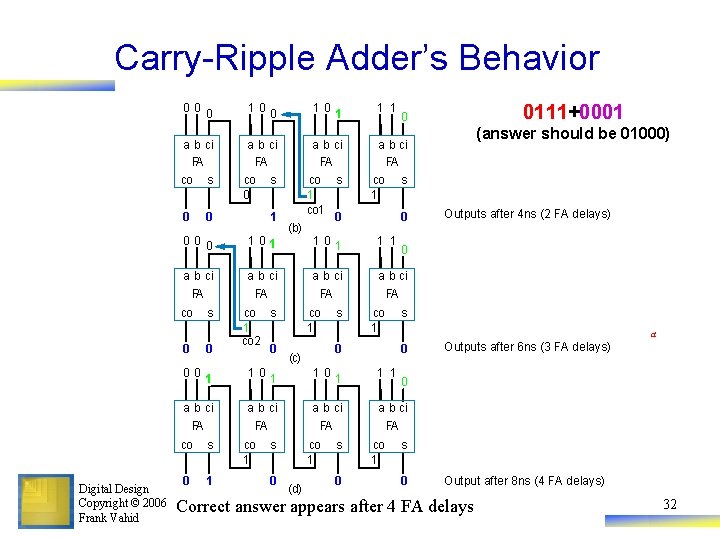 Carry-Ripple Adder’s Behavior 000 101 1 1 a b ci FA co s 0
