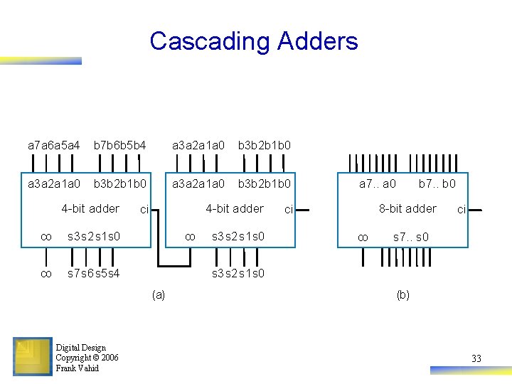 Cascading Adders a 7 a 6 a 5 a 4 b 7 b 6