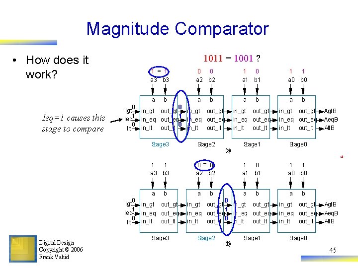Magnitude Comparator • How does it work? Ieq=1 causes this stage to compare 1011