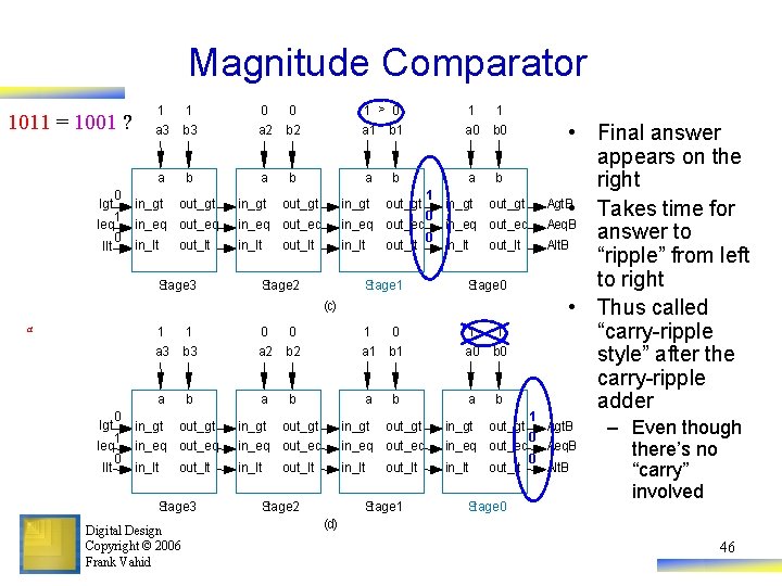 Magnitude Comparator 1011 = 1001 ? Igt 0 1 Ieq 0 Ilt 1 1