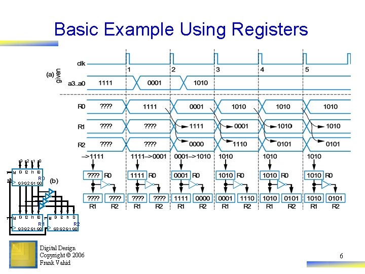 Basic Example Using Registers a 3 a 2 a 1 a 0 1 clk