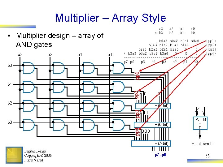 Multiplier – Array Style • Multiplier design – array of AND gates a 3