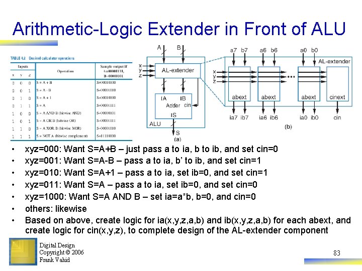 Arithmetic-Logic Extender in Front of ALU • • xyz=000: Want S=A+B – just pass