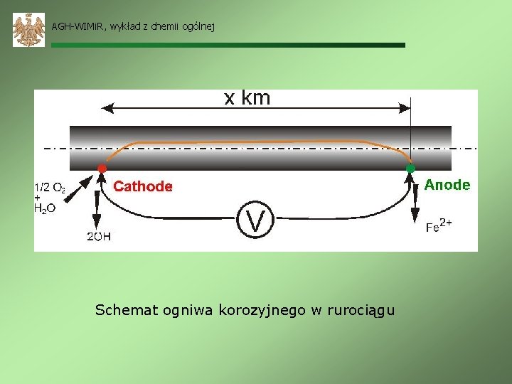 AGH-WIMi. R, wykład z chemii ogólnej Schemat ogniwa korozyjnego w rurociągu 